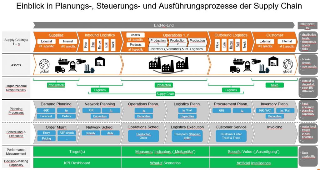 Supply Chain Management | CMC²