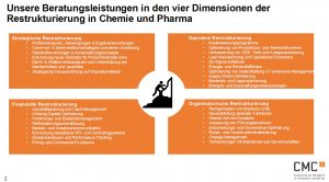 Beratungsleistungen in den vier Dimensionen der Restrukturierung in Chemie & Pharma