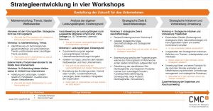 Strategieberatung in vier Workshops