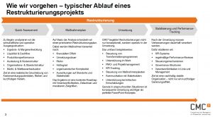 Wie wir vorgehen – typischer Ablauf eines Restrukturierungsprojekts