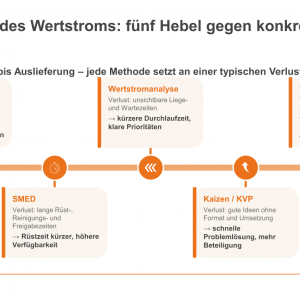 Lean-Management-in-der-Chemieindustrie