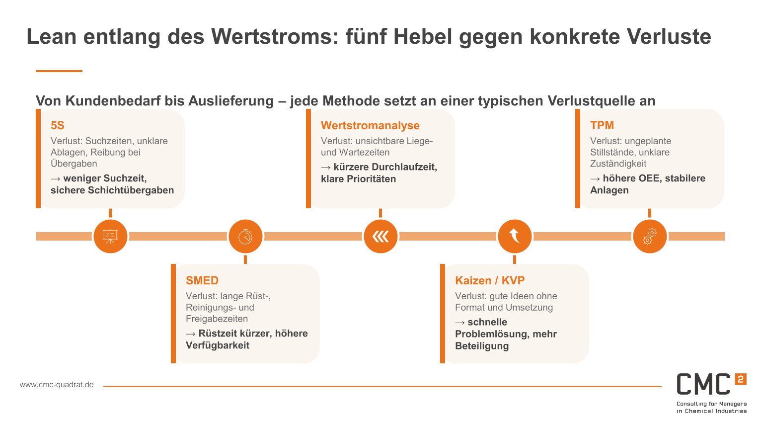 Lean-Management-in-der-Chemieindustrie