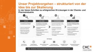 Beratungsschwerpunkt KI in der Chemie