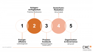 Effizienzsteigerung