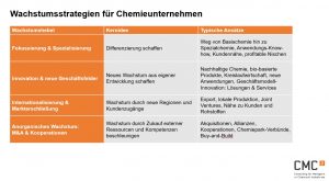 Wachstumsstrategien-Chemieunternehmen
