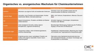 Wachstumsstrategien-Chemieunternehmen, Organisches vs anorganisches Wachstum Chemieunternehmen