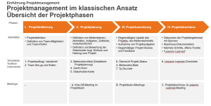 Projektmanagement